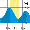 View Cove tide chart for Tuesday, December 24, 2024
