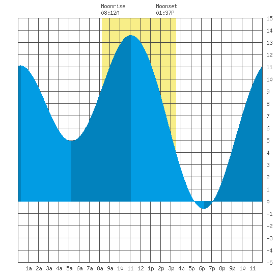 View Cove tide chart for Sunday, December 29, 2024