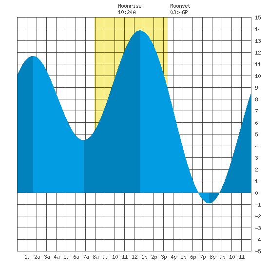 View Cove tide chart for Monday, December 2, 2024