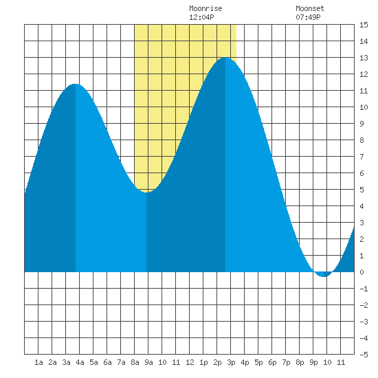 View Cove tide chart for Thursday, December 5, 2024