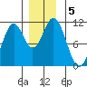 View Cove tide chart for Thursday, December 5, 2024