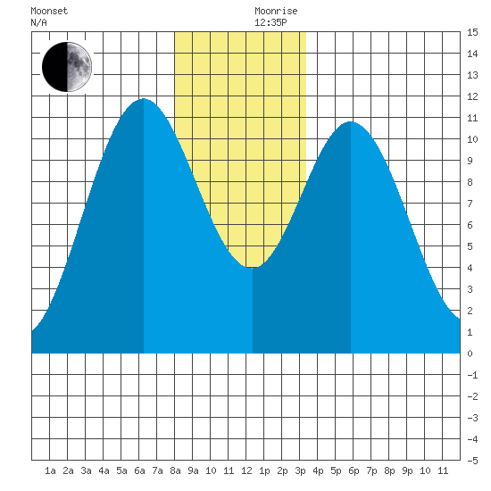 View Cove tide chart for Sunday, December 8, 2024