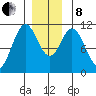 View Cove tide chart for Sunday, December 8, 2024