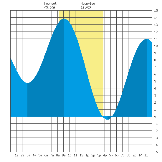View Cove tide chart for Friday, January 10, 2025