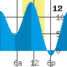 View Cove tide chart for Sunday, January 12, 2025