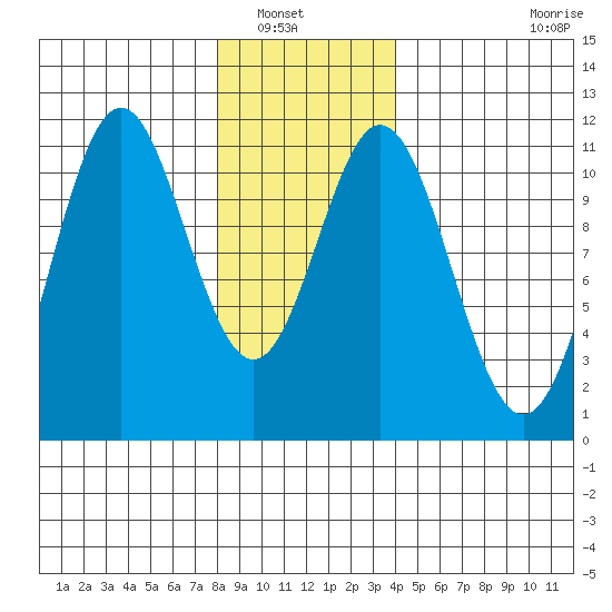 View Cove tide chart for Saturday, January 18, 2025