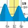 View Cove tide chart for Sunday, January 19, 2025