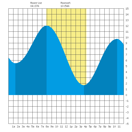 View Cove tide chart for Friday, January 24, 2025