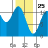 View Cove tide chart for Saturday, January 25, 2025
