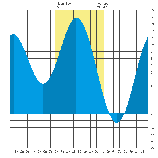 View Cove tide chart for Tuesday, January 28, 2025