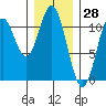 View Cove tide chart for Tuesday, January 28, 2025