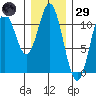View Cove tide chart for Wednesday, January 29, 2025