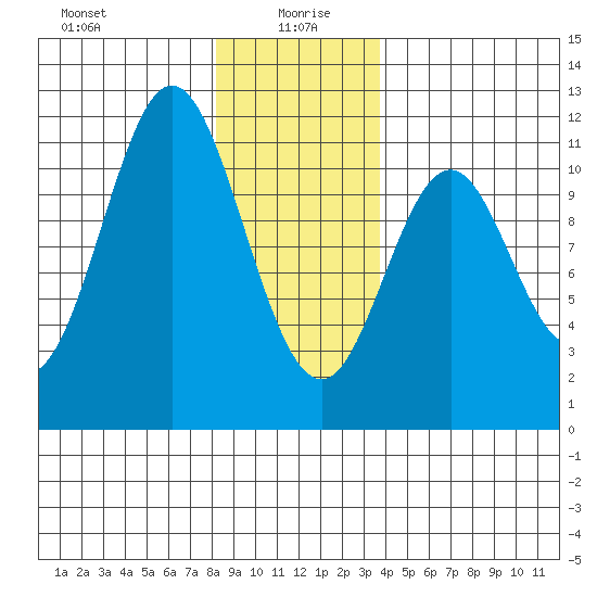 View Cove tide chart for Tuesday, January 7, 2025