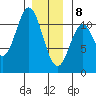 View Cove tide chart for Wednesday, January 8, 2025