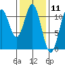View Cove tide chart for Tuesday, February 11, 2025