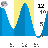 View Cove tide chart for Wednesday, February 12, 2025