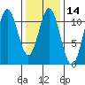 View Cove tide chart for Friday, February 14, 2025