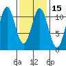 View Cove tide chart for Saturday, February 15, 2025