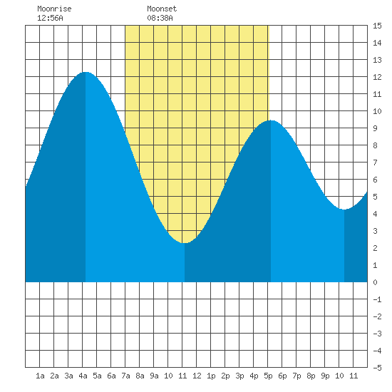 View Cove tide chart for Wednesday, February 19, 2025