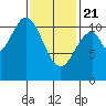View Cove tide chart for Friday, February 21, 2025