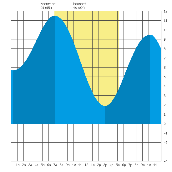 View Cove tide chart for Saturday, February 22, 2025