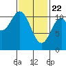 View Cove tide chart for Saturday, February 22, 2025