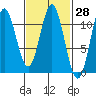 View Cove tide chart for Friday, February 28, 2025