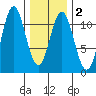 View Cove tide chart for Sunday, February 2, 2025