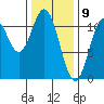 View Cove tide chart for Sunday, February 9, 2025
