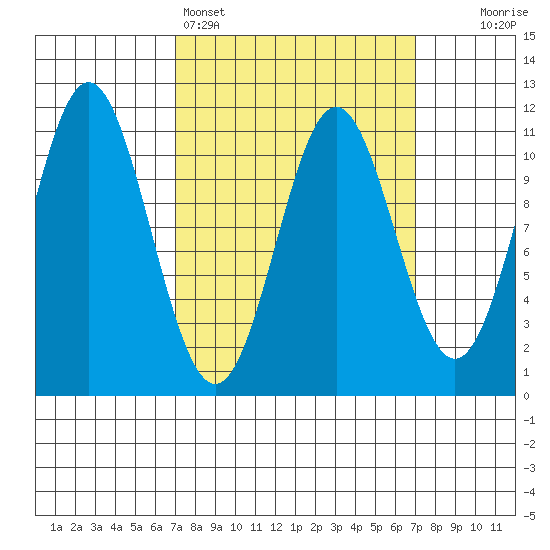 View Cove tide chart for Sunday, March 16, 2025