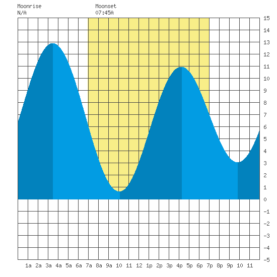 View Cove tide chart for Tuesday, March 18, 2025