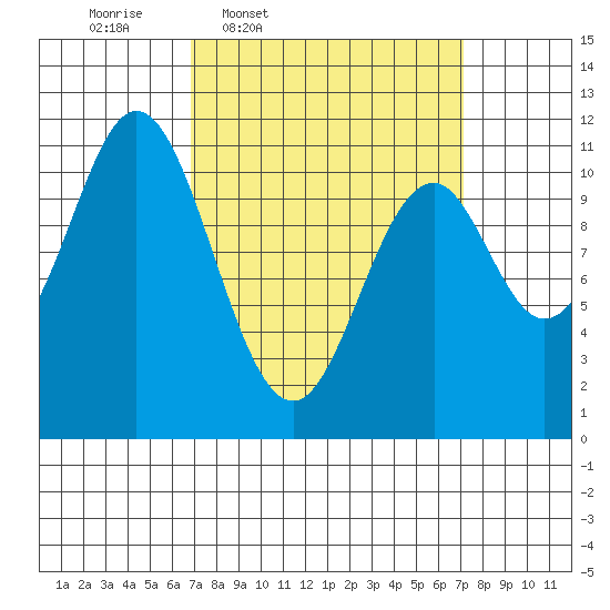 View Cove tide chart for Thursday, March 20, 2025