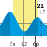 View Cove tide chart for Friday, March 21, 2025