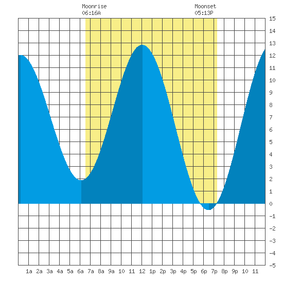 View Cove tide chart for Thursday, March 27, 2025
