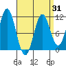 View Cove tide chart for Monday, March 31, 2025