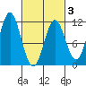 View Cove tide chart for Monday, March 3, 2025