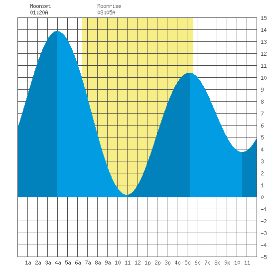 View Cove tide chart for Wednesday, March 5, 2025