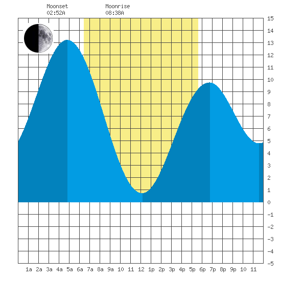 View Cove tide chart for Thursday, March 6, 2025