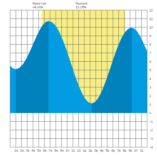 View Cove tide chart for Monday, April 21, 2025