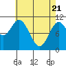 View Cove tide chart for Monday, April 21, 2025