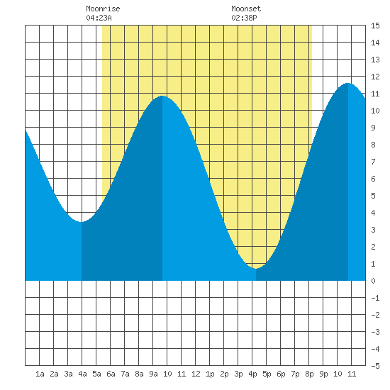 View Cove tide chart for Wednesday, April 23, 2025