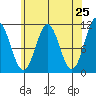 View Cove tide chart for Friday, April 25, 2025
