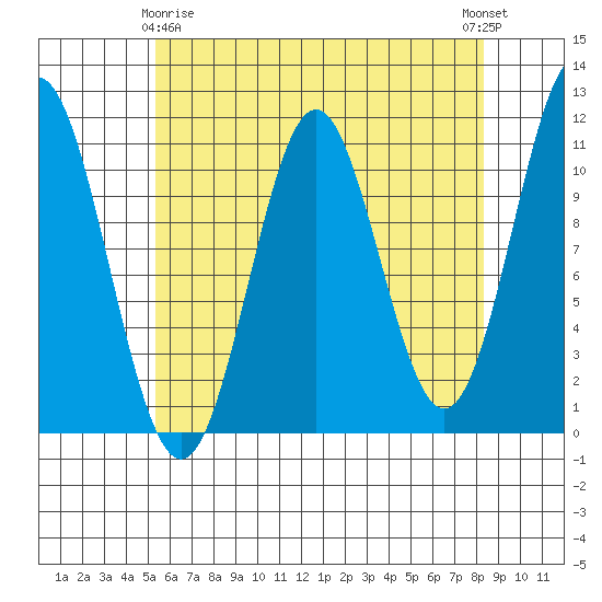 View Cove tide chart for Saturday, April 26, 2025