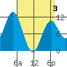 View Cove tide chart for Thursday, April 3, 2025
