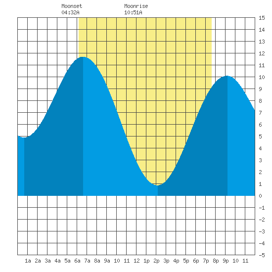 View Cove tide chart for Saturday, April 5, 2025