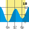 View Cove tide chart for Saturday, May 10, 2025