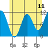 View Cove tide chart for Sunday, May 11, 2025