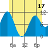 View Cove tide chart for Saturday, May 17, 2025