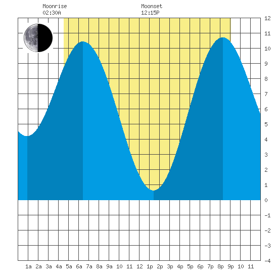 View Cove tide chart for Tuesday, May 20, 2025