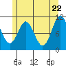 View Cove tide chart for Thursday, May 22, 2025